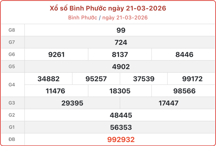 XSBP 21/3, kết quả xổ số Bình Phước ngày 21/3/2026.