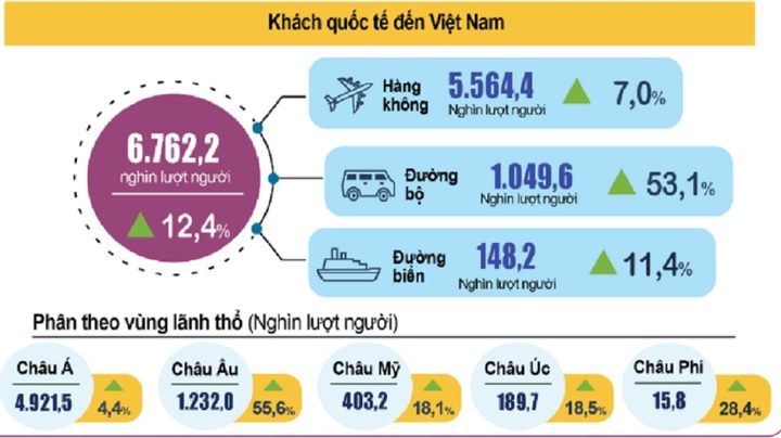 Nguồn: Cục Thống kê