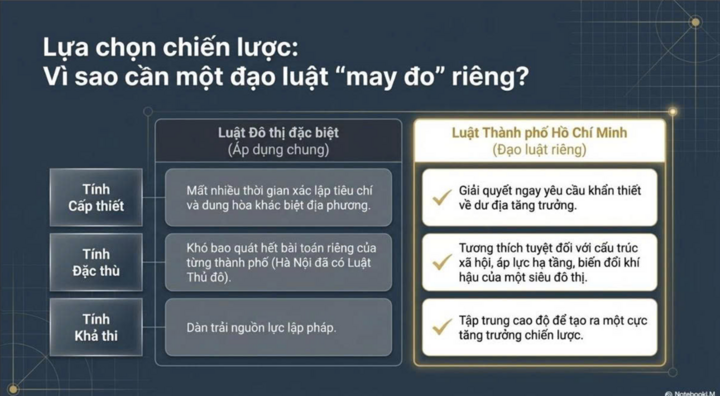 Chuyên gia chỉ ra TP.HCM cần phát triển đạo luật may đo riêng mang tên Luật TP.HCM mới giải quyết đúng vấn đề của riêng Thành phố.