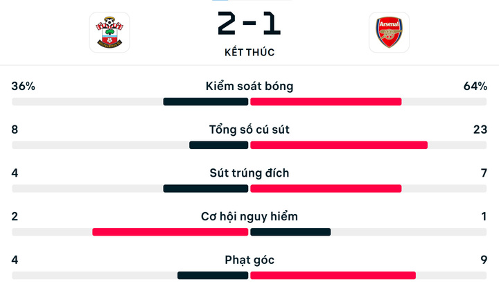 Số liệu thống kê trận Southampton 2-1 Arsenal.