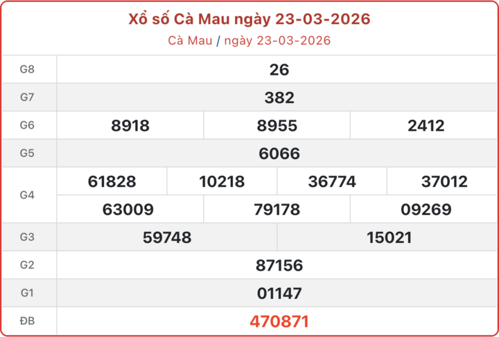 XSCM 23/3, kết quả xổ số Cà Mau ngày 23/3/2026.