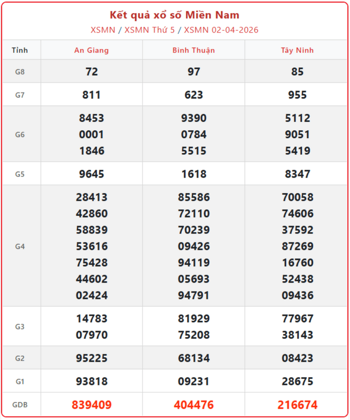 XSMN 2/4, kết quả xổ số miền Nam (KQXSMN) ngày 2/4/2026.