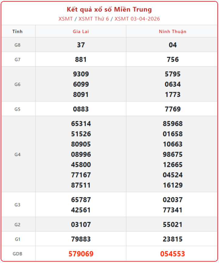 XSMT 3/4, kết quả xổ số miền Trung (KQXSMT) ngày 3/4/2026.