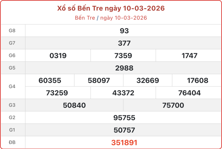 XSBTR 10/3, kết quả xổ số Bến Tre ngày 10/3/2026.