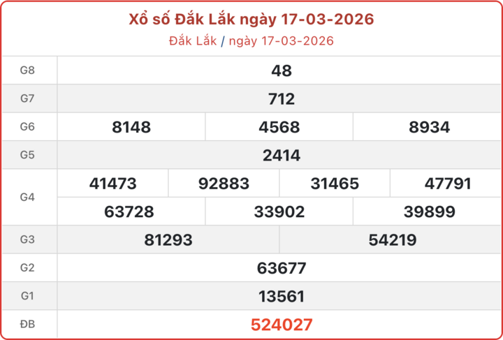 XSDLK 17/3, kết quả xổ số Đắk Lắk ngày 17/3/2026.