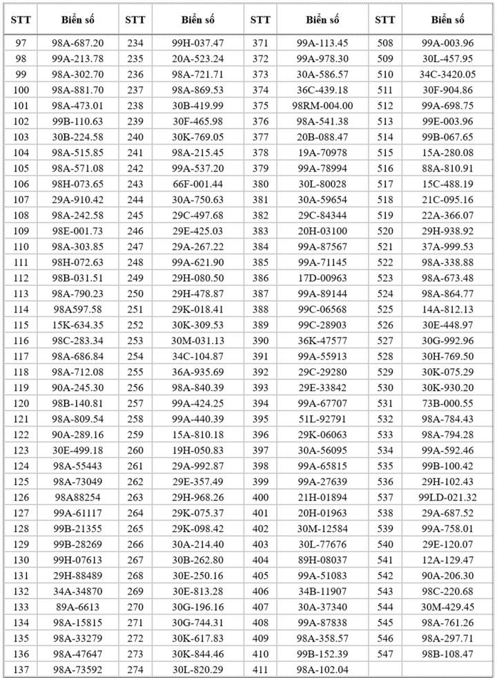 Danh sách 547 xe chạy quá tốc độ trên địa bàn tỉnh Bắc Ninh từ 30/3 đến 5/4.