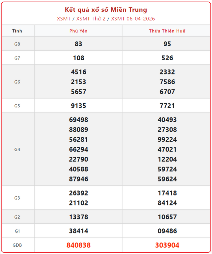 XSMT 6/4, kết quả xổ số miền Trung (KQXSMT) ngày 6/4/2026.