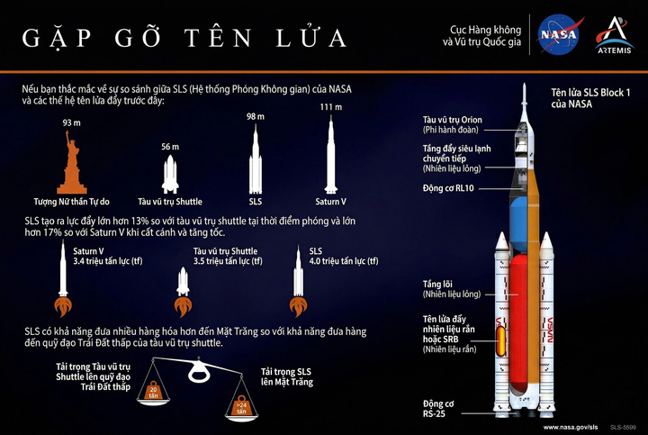 Hệ thống phóng không gian SLS, phương tiện đưa sứ mệnh Artemis II rời khỏi Trái Đất. (Nguồn: NASA - Đồ hoạ: Bích Hường)