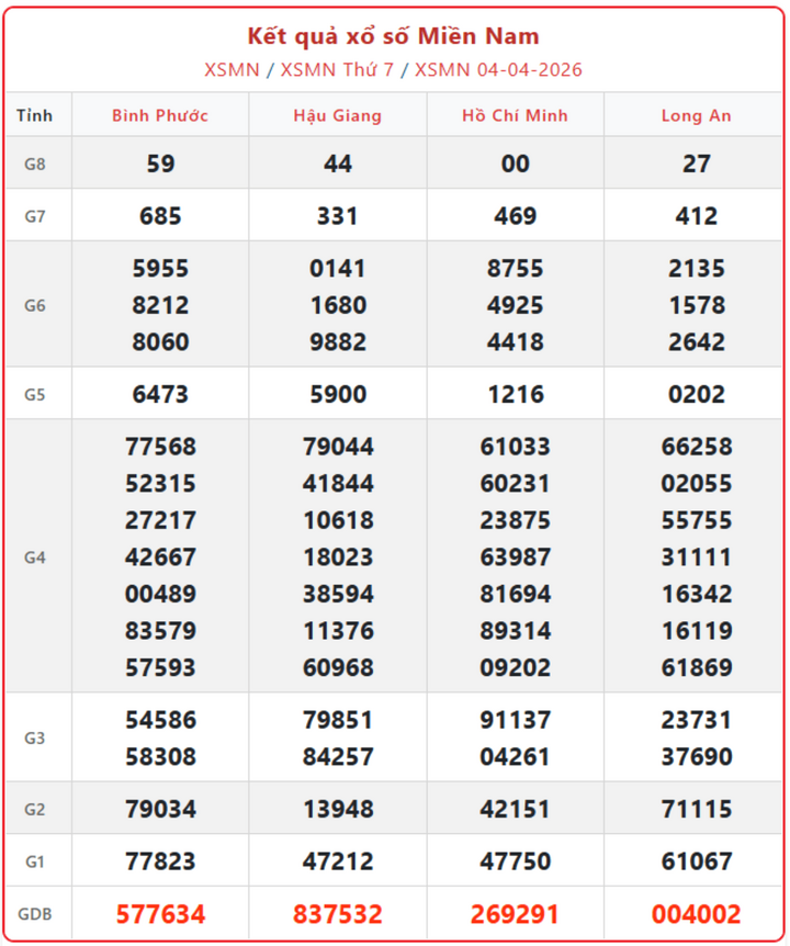 XSMN 4/4, kết quả xổ số miền Nam (KQXSMN) ngày 4/4/2026.