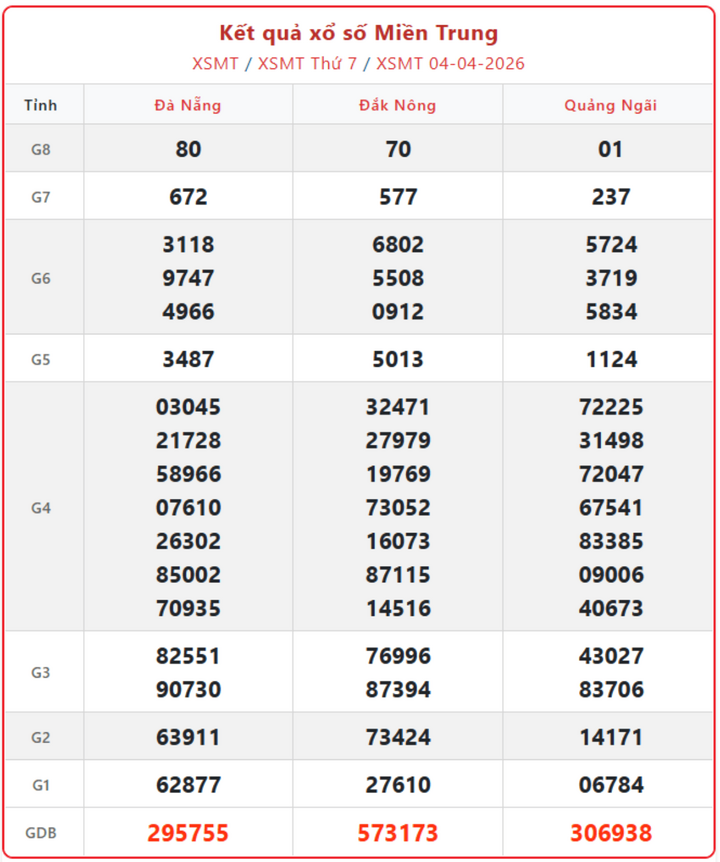 XSMT 4/4, kết quả xổ số miền Trung (KQXSMT) ngày 4/4/2026.