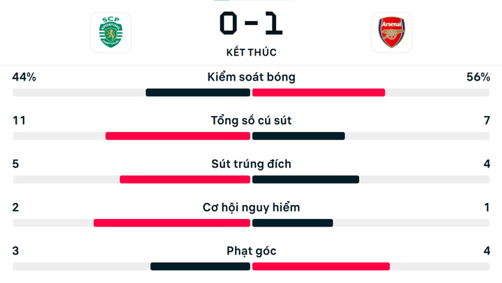 Số liệu thống kê trận Sporting Lisbon 0-1 Arsenal.