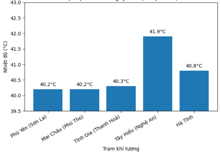 Nhiệt độ cao nhất ngày 7/4 tại một số trạm khí tượng.