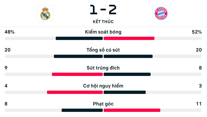 Số liệu thống kê trận Real Madrid 1-2 Bayern Munich.