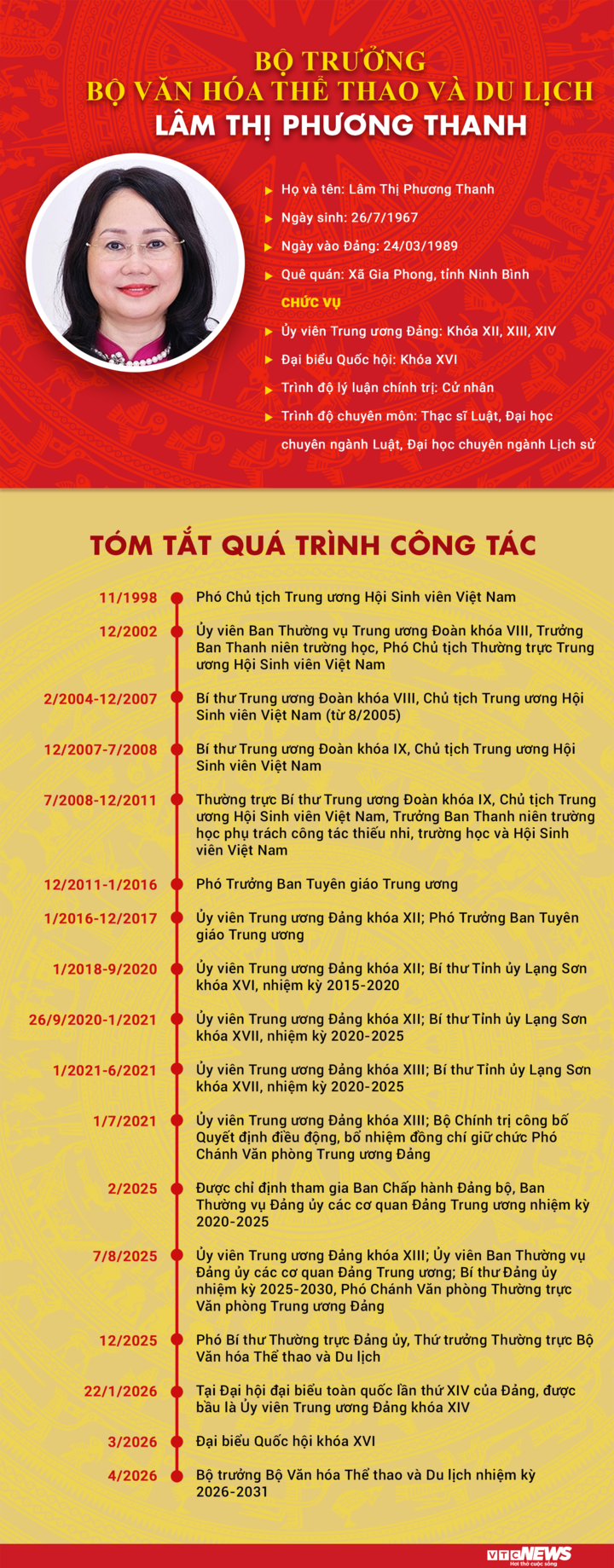 Infographic: Sự nghiệp Bộ trưởng Bộ VH-TT&DL Lâm Thị Phương Thanh - 1