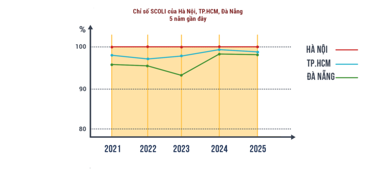 Chỉ số giá sinh hoạt theo không gian của Hà Nội, TP.HCM và Đà Nẵng 5 năm gần đây.