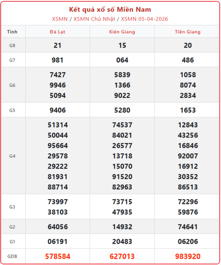 XSMN 5/4, kết quả xổ số miền Nam (KQXSMN) ngày 5/4/2026.