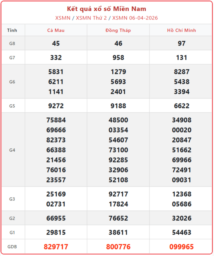 XSMN 6/4, kết quả xổ số miền Nam (KQXSMN) ngày 6/4/2026.