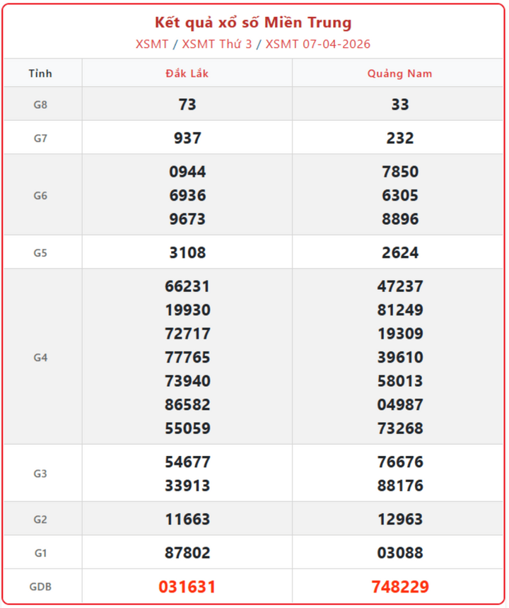 XSMT 7/4, kết quả xổ số miền Trung (KQXSMT) ngày 7/4/2026.