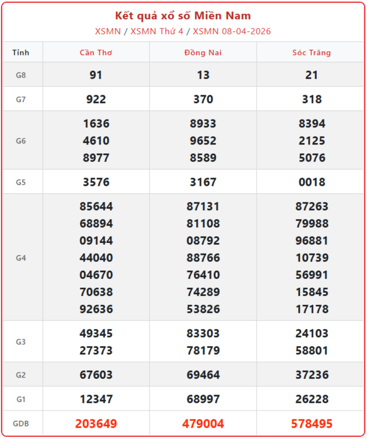 XSMN 8/4, kết quả xổ số miền Nam (KQXSMN) ngày 8/4/2026.