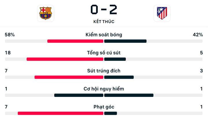 Số liệu thống kê Barcelona 0-2 Atletico Madrid.