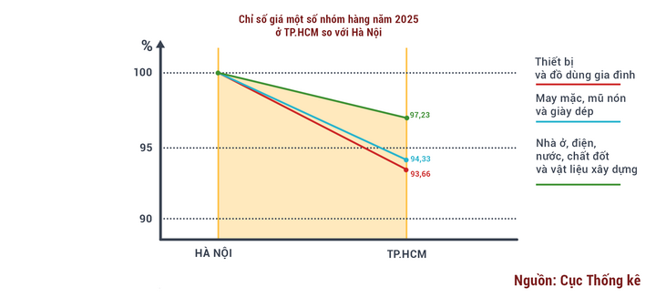 Giá một số nhóm hàng ở TP.HCM so với Hà Nội. (Nguồn: Cục Thống kê)
