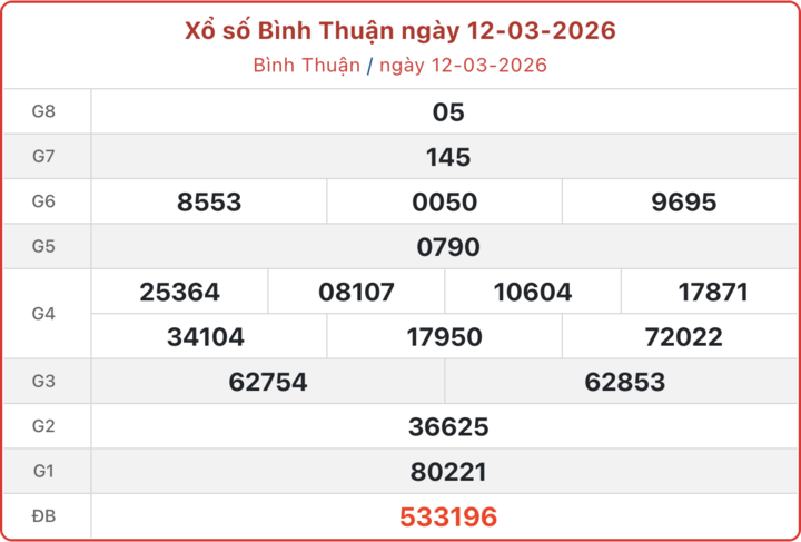 XSBTH 12/3, kết quả xổ số Bình Thuận ngày 12/3/2026.
