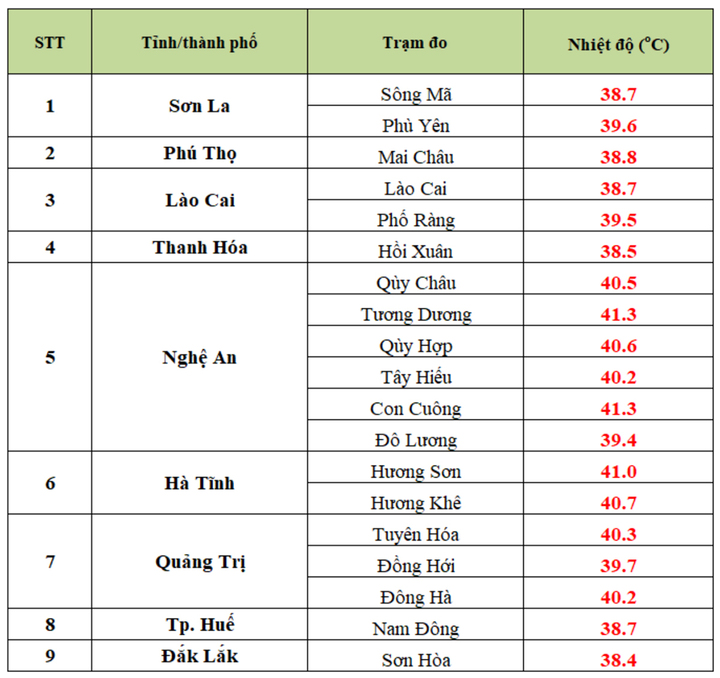 Nhiệt độ thực đo trong ngày 9/4. (Nguồn: NCHMF)