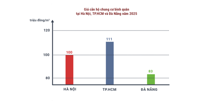 Giá nhà ở Đà Nẵng rẻ hơn rõ rệt so với Hà Nội và TP.HCM.