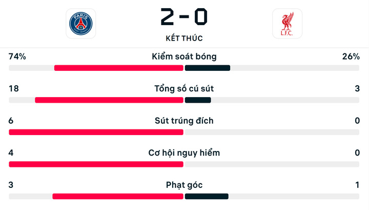 Số liệu thống kê trận PSG 2-0 Liverpool.