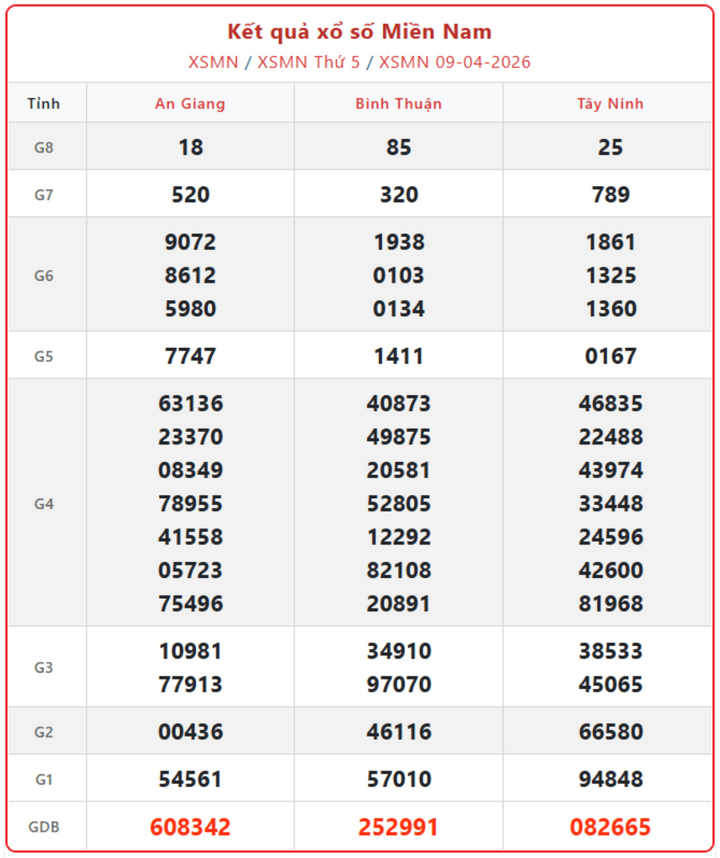 XSMN 9/4, kết quả xổ số miền Nam (KQXSMN) ngày 9/4/2026.