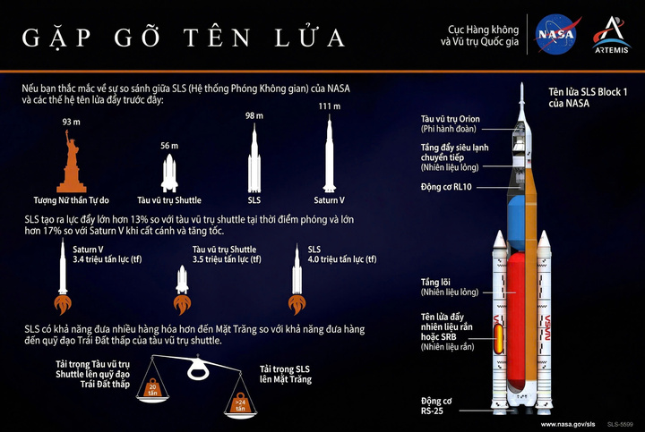 Hệ thống phóng không gian SLS, phương tiện đưa sứ mệnh Artemis II rời khỏi Trái Đất. (Nguồn: NASA - Đồ hoạ: Bích Hường)