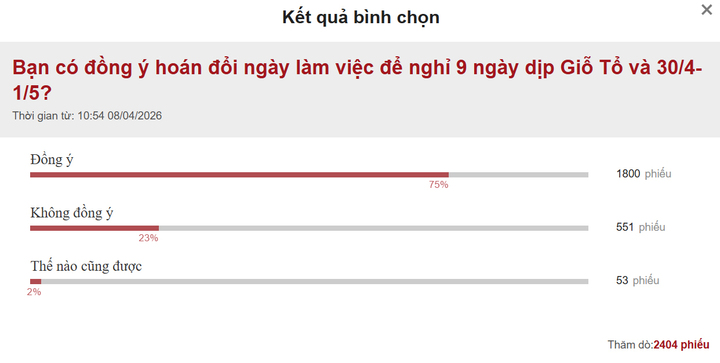 Kết quả khảo sát trên Báo Điện tử VTC News.