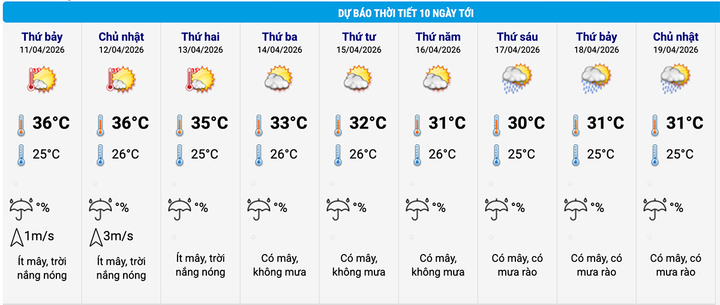 Dự báo thời tiết Hà Nội 10 ngày tới. (Nguồn: NCHMF)