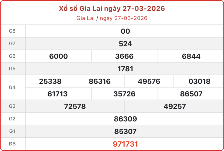 XSGL 27/3, kết quả xổ số Gia Lai ngày 27/3/2026.