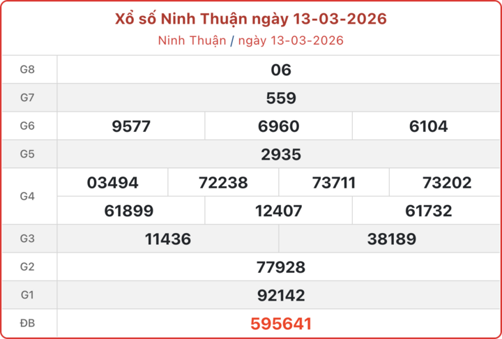 XSNT 13/3, kết quả xổ số Ninh Thuận ngày 13/3/2026.