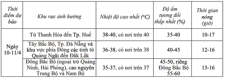 Dự báo chi tiết nhiệt độ các khu vực trong hai ngày 10-11/4. (Nguồn: NCHMF)