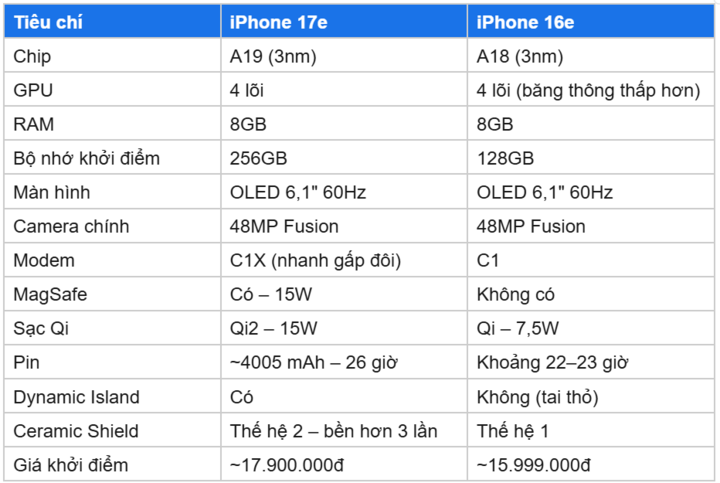 iPhone 17e với iPhone 16e: Chênh 2 triệu mua được gì? - 2