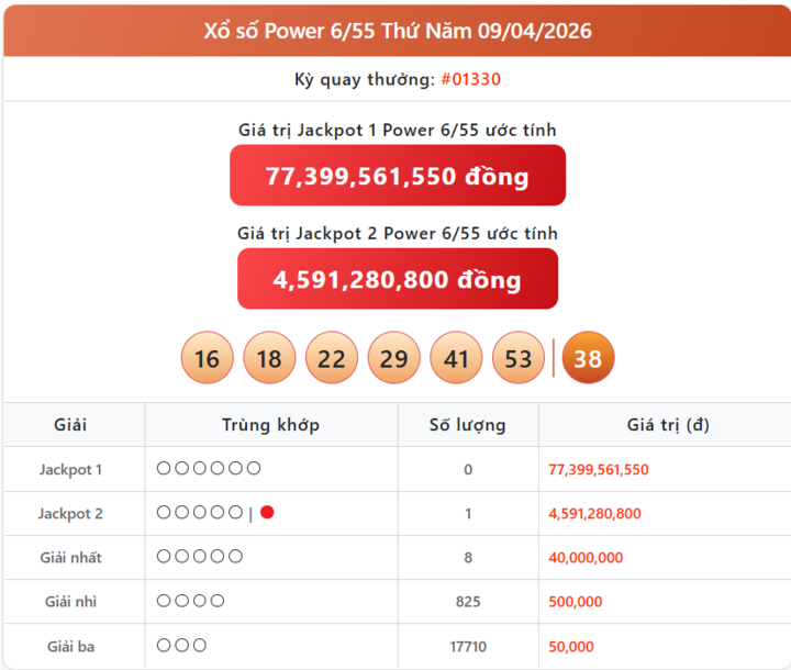 Vietlott 9/4, kết quả xổ số Power 6/55 hôm nay 9/4/2026