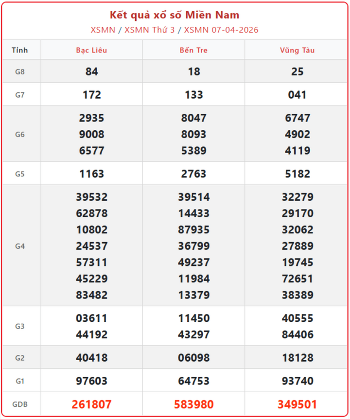 XSMN 7/4, kết quả xổ số miền Nam (KQXSMN) ngày 7/4/2026.