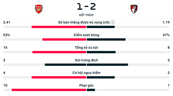 Số liệu thống kê Arsenal 1-2 Bournemouth.