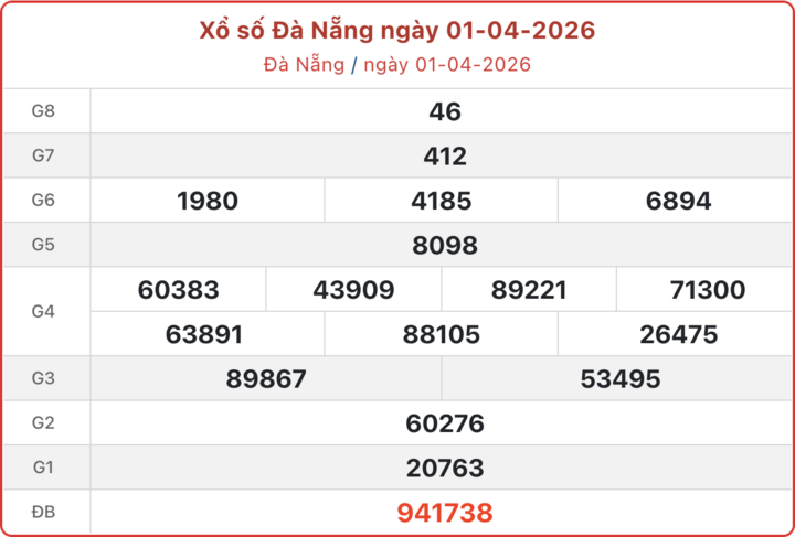 XSDNA 1/4, kết quả xổ số Đà Nẵng ngày 1/4/2026.