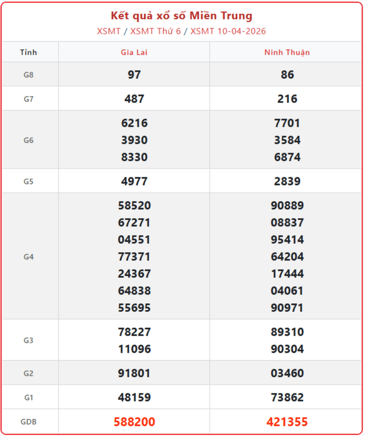 XSMT 10/4, kết quả xổ số miền Trung (KQXSMT) ngày 10/4/2026.