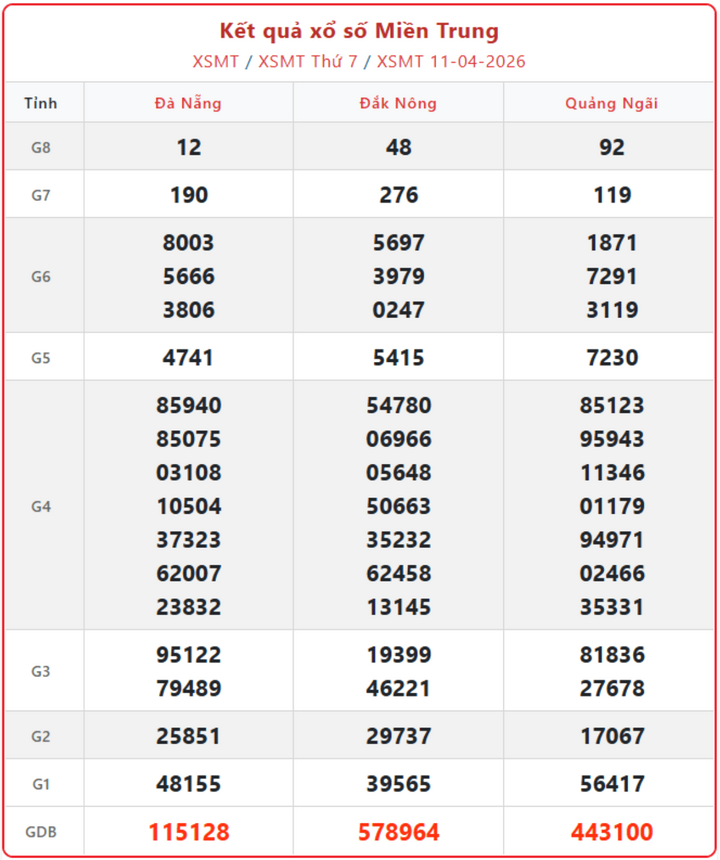 XSMT 11/4, kết quả xổ số miền Trung (KQXSMT) ngày 11/4/2026.