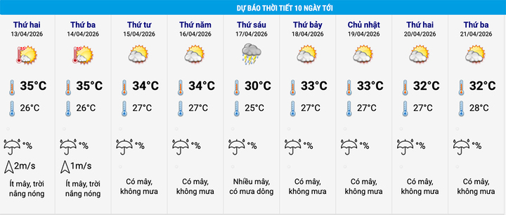 Dự báo thời tiết Hà Nội 10 ngày tới. (Nguồn: NCHMF)