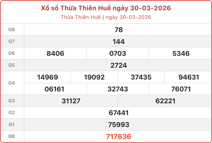 XSTTH 30/3, kết quả xổ số Huế ngày 30/3/2026.