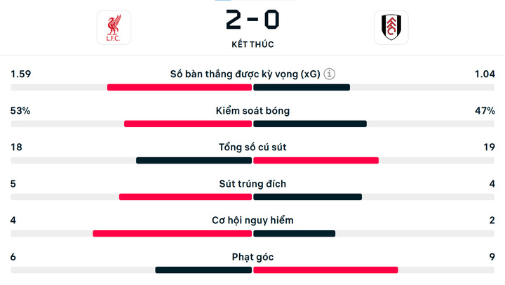 Số liệu thống kê trận Liverpool 2-0 Fulham.