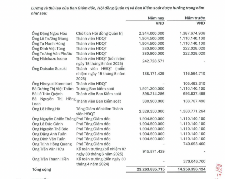 Lương dàn lãnh đạo của Vietnam Airlines.