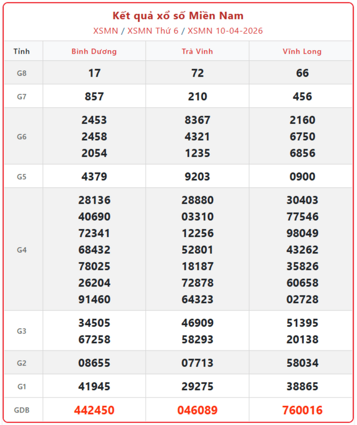 XSMN 10/4, kết quả xổ số miền Nam (KQXSMN) ngày 10/4/2026.