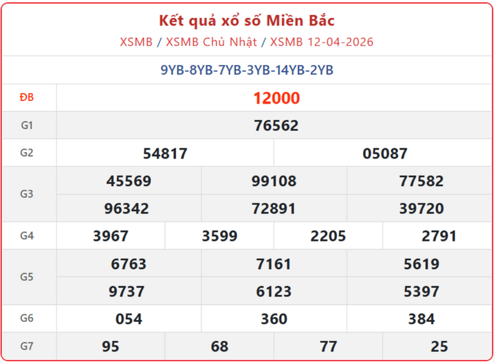 XSMB 12/4, kết quả xổ số miền Bắc (KQXSMB) ngày 12/4/2026.