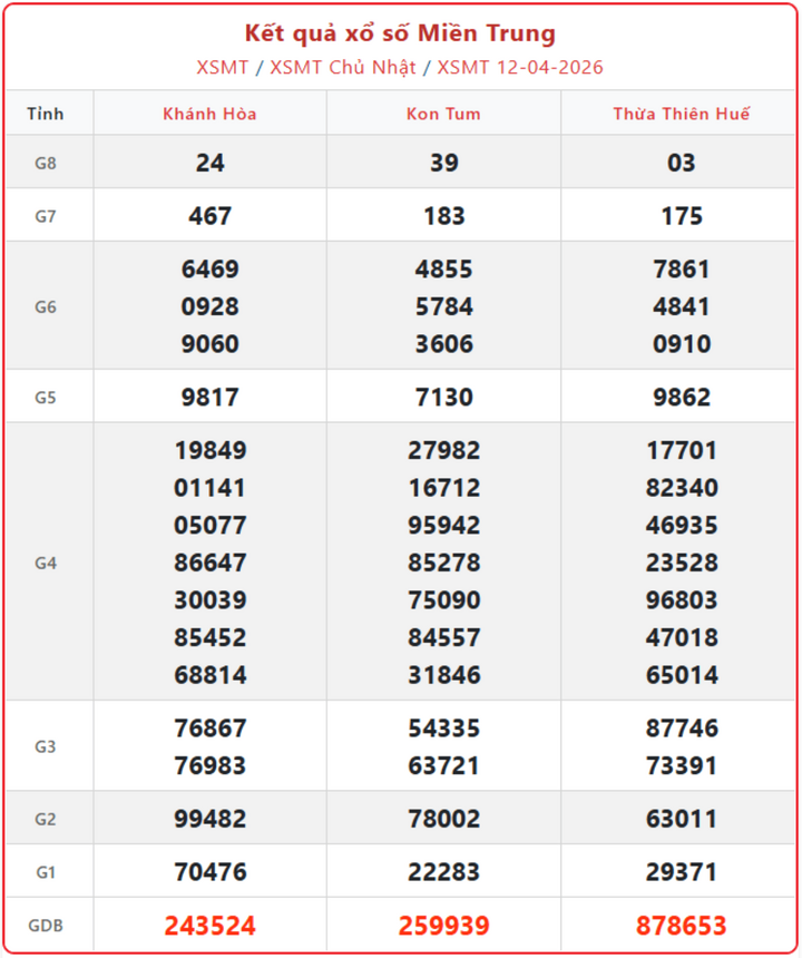 XSMT 12/4, kết quả xổ số miền Trung (KQXSMT) ngày 12/4/2026.